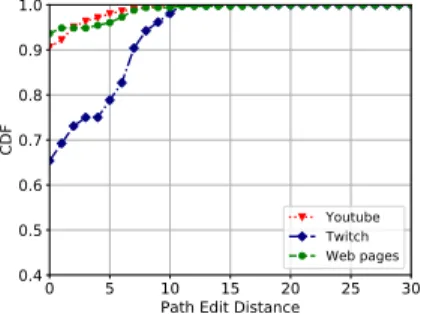 Fig. 4. Path edit distance between Service traceroute and Paris traceroute using the same flow ID.
