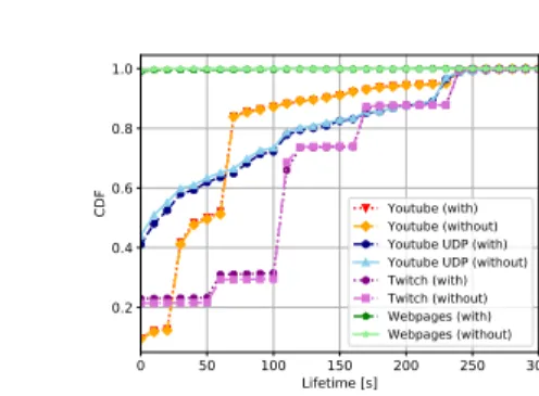 Fig. 1. Flow duration of target application flows with and without Service traceroute