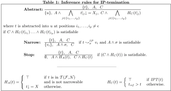 Table 1: Inference rules for IP-temination Abstract: {t}, A, C {u}, A ∧ ^ j∈{i 1 ,...,i p } t| j ↓ = X j , C ∧ ^j∈{i1 ,...,i p } H C (t| j ) where t is abstracted into u at positions i 1 , 