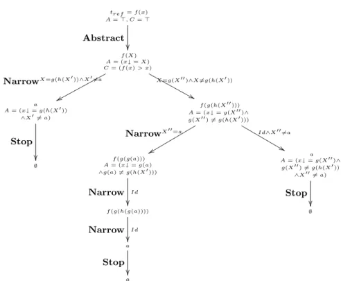 Figure 1: Proof tree for symbol f tref = f(x) A = ⊤, C = ⊤ Abstract  f(X) A = (x↓ = X) C = (f(x) > x) Narrow X=g(h(X ′ ))∧X′ 6=a xx pp pp pp pp pp p X=g(X ′′ )∧X6=g(h(X ′ ))&amp;&amp;MMMMMMMMMM a A = (x↓ = g(h(X ′ )) ∧X′ 6= a) Stop  f(g(h(X ′′ )))A= (x↓
