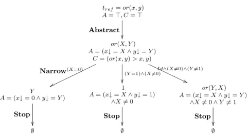 Figure 2: Proof tree for symbol or t ref = or(x, y) A = ⊤, C = ⊤ Abstract  or(X, Y ) A = (x↓ = X ∧ y↓ = Y ) C = (or(x, y) > x, y) Narrow (X=0) ww oo oo oo oo oo oo oo (Y=1)∧(X6=0) Id∧(X6=0)∧(Y6=1)''PPPPPPPPPPPP Y A = (x↓ = 0 ∧ y↓ = Y ) Stop  1A= (x↓= X 