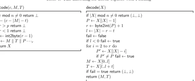 Table 6: TLS Encoding for Block Ciphers with Padding encode ( c, M, T ) if c mod n 6 = 0 return ⊥ r ← ( c − |M | − t ) if r &gt; p return ⊥ if r &lt; 1 return ⊥ P ← int2byte ( r − 1) X ← M k T k P · · · r return X decode ( X )if|X|mod n 6 = 0 return ( ⊥, ⊥