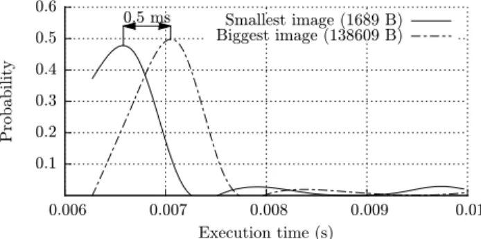 Figure 4: Curl (OpenSSL) execution time for the smallest and biggest Google profile pictures (250x250) transferred with a LH mechanism.