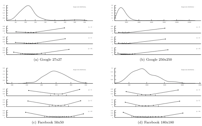 Figure 5: Image size distribution, with range distribution and average range overhead for different values of g - -anonymity.