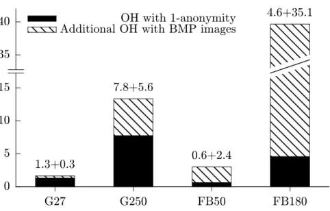 Figure 6: Overheads: 1-anonymity of JPEG versus bitmap images.