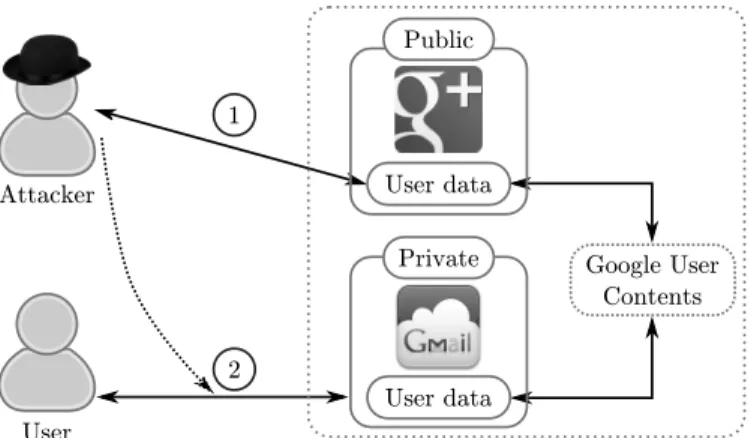 Figure 1: Identifying HTTPS Users using Social Network Profiles