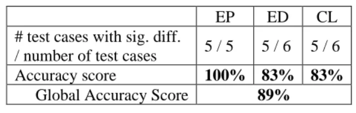 Table 4: Accuracy for each Affect-tag Emotional Indicator  based on test cases with statistically significant results