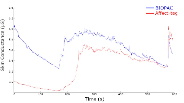 Table 1: Average correlation between Affect-tag and BIOPAC  signals during specific tasks