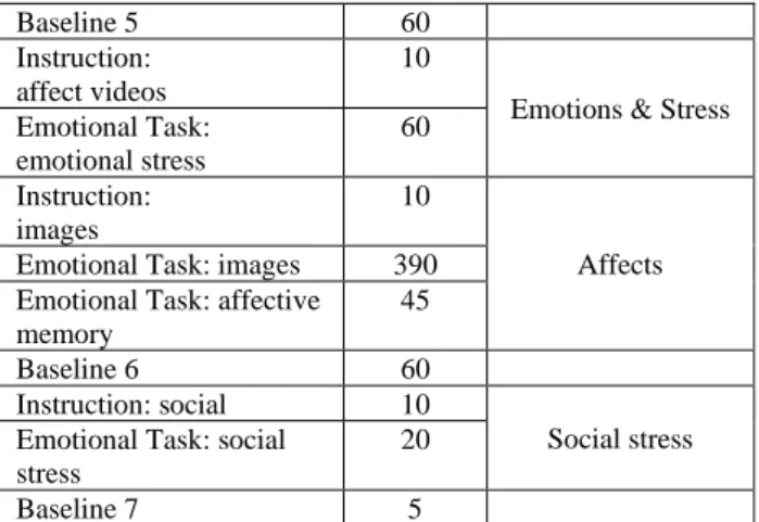 Table 2: Progression of emotional and cognitive tasks tested. 