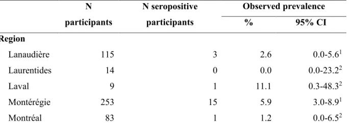 Table 2. Estimated seroprevalence to C. burnetii and 95% confidence intervals (CI) in all tested  human participants by administrative regions of Quebec, Canada, 2014 (n = 474) 
