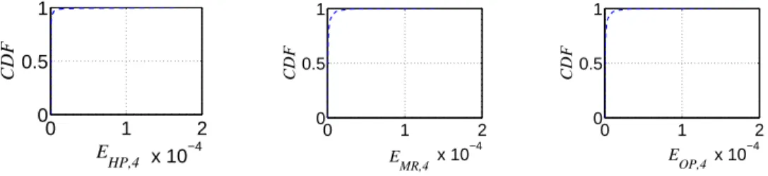 Fig. 6 shows the CDFs of the relative errors at ahe 4 for 1001 dierent parameter vetors ((λ n , µ n ), n = 1, 