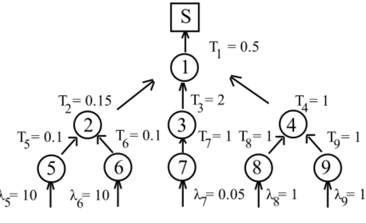 Figure 10: T ree network