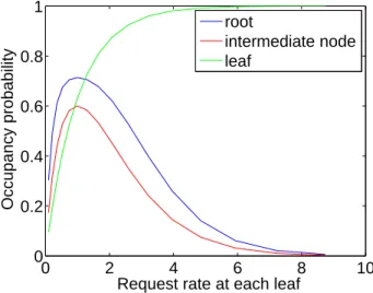 Figure 12: Oupany versus request rate