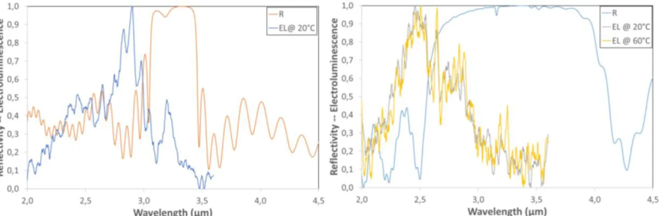 Figure 5. Reflectivity and electroluminescent characteristics   of the VCSEL semiconductor part (left) and complete device (right)