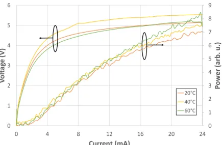 Figure 6. L-I-V characteristics of 50µm-wide-apertured VCSELs as a function of temperature 