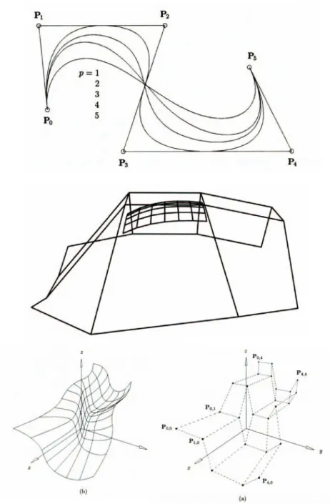 Fig. 1. Courbe B-Spline de différents degrés, utilisant le même polygone de contrôle  Fig