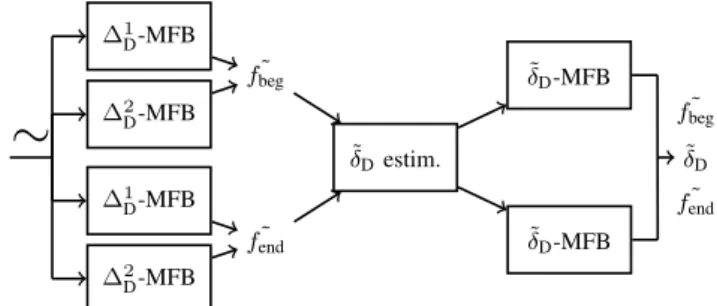 Fig. 4: Block diagram of the proposed synchronization strategy With the previously chosen parameters, d t = 0.05 km −2 (approximately half a million terminals in the satellite  cover-age), and N m = 1, the satellite load is ρ sat = 0.11