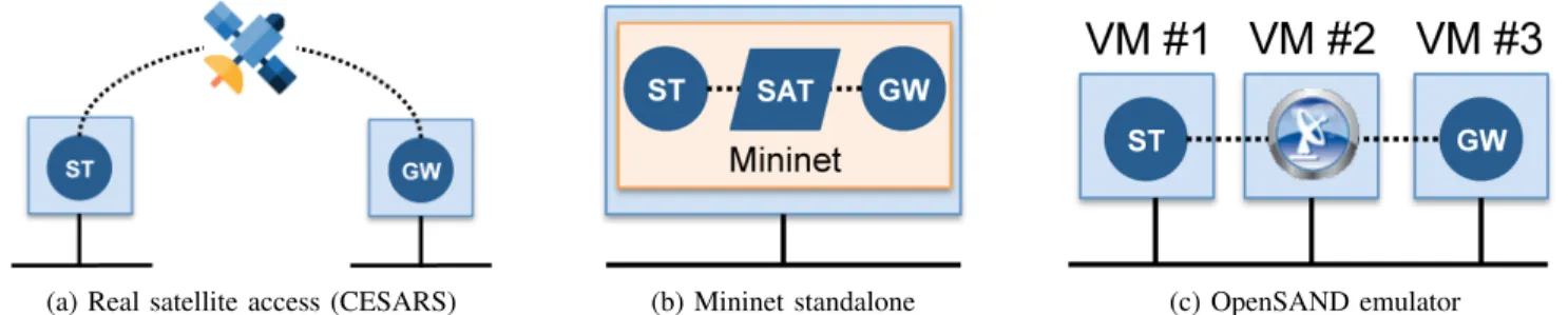 Fig. 1: Overview of the three experimental setups selected for comparison. VoIP flows are sent from the Satellite Terminal (ST) to the Gateway (GW)