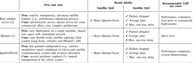 TABLE I: Recommendations and comparison of three satellite measurement systems given a satellite VoIP scenario.