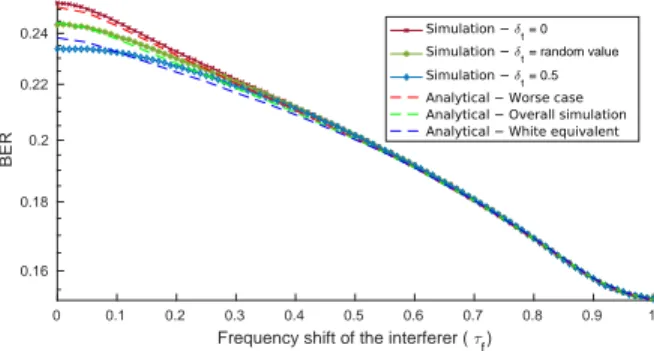 Fig. 3: BER abstraction for equal power PoI and interferer going to study for this specific satellite system how the repetitions impact the decoding performance.