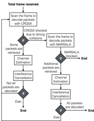 Fig. 1: Processing scheme for each frame at the receiver side, with combination of CRDSA and MARSALA.