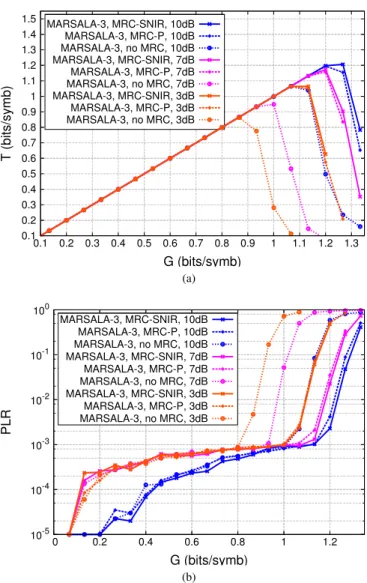 Fig. 2: Comparison between MARSALA with EGC, with MRC based on packet SNIR (MRC-SNIR) and with MRC based on received power per timeslot (MRC-P)