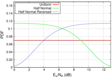 Fig. 6: MARSALA-3 performance with various proposed packets power distributions. QPSK modulation, DVB-RCS2 turbo code R = 1/3