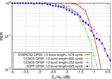 Fig. 8: Comparison between MARSALA-3 with DVB-RCS2, 3GPP and CCSDS turbo codes. QPSK modulation, code rate R = 1/3
