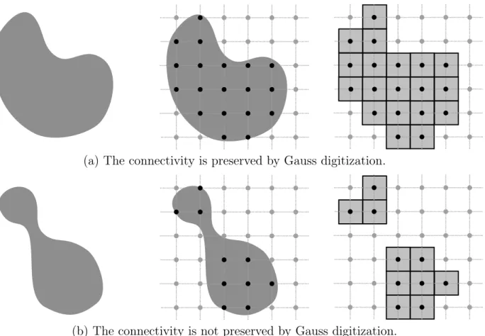 Figure 1: Left: Continuous object X ⊂ R 2 . Middle: Gauss digitization of X , X = X ∩ Z 2 