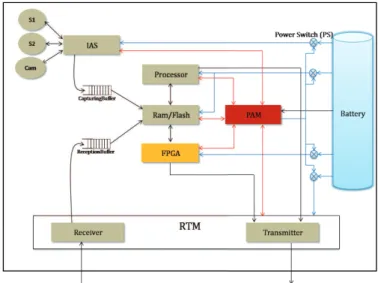 Fig. 3. Architecture of wireless sensor node