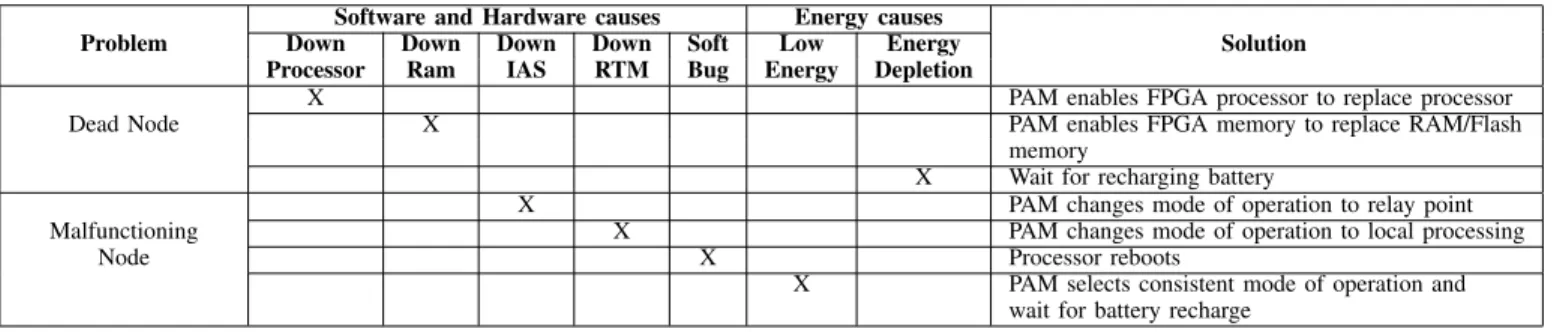 TABLE II