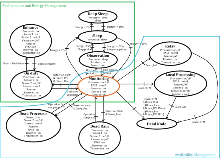 Fig. 4. FSM model of operating modes for sensor node