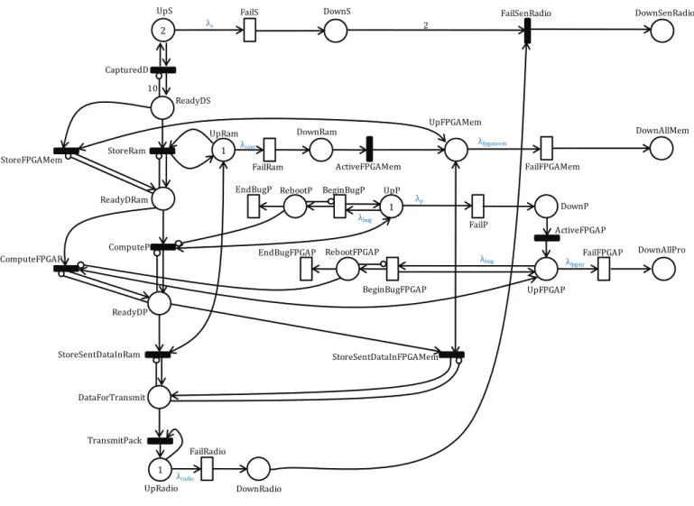 Fig. 5. GSPN availability model of sensor node for capturing data