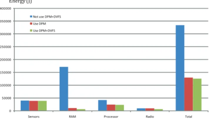 Fig. 10. Comparison of consuming energy of node with and without our approach