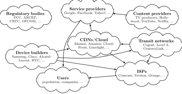 Figure 1: The main categories of actors in the Internet ecosystem; arrows rep- rep-resent a provider-customer (seller-buyer) relationship.
