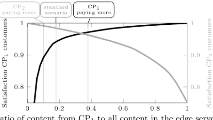 Figure 3: Satisfaction for both CP 1 and CP 2 customers according to the ratio of the edge server filled with content from CP 1