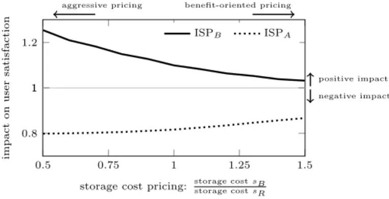 Figure 4 illustrates the impact of edge-server 