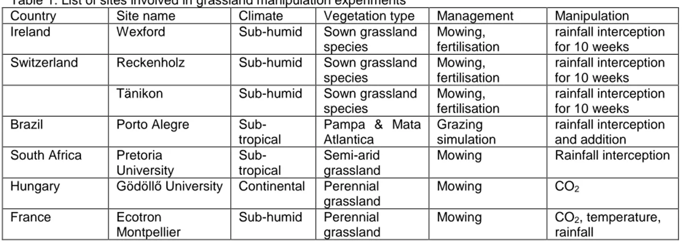Table 1: List of sites involved in grassland manipulation experiments 