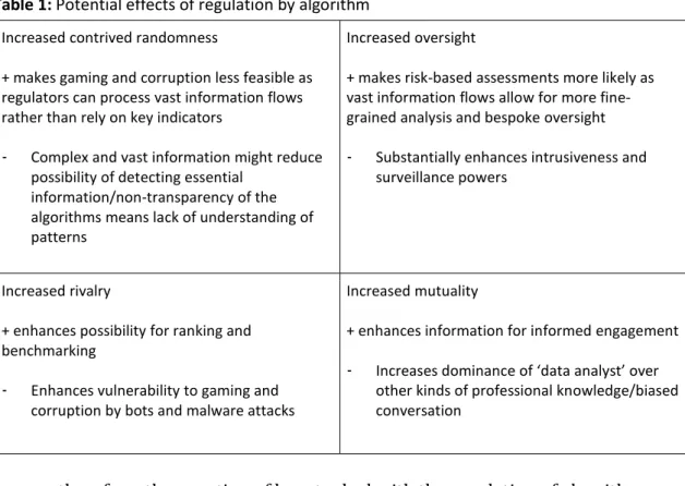 Table 1: Potential effects of regulation by algorithm  Increased contrived randomness 