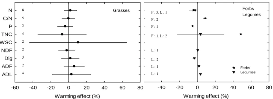 Fig. 3. The mean effect sizes of warming on the main forage quality variables in grasses, forbs and  legumes