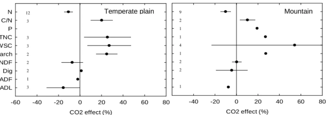 Fig. 5. The mean effect sizes of elevated CO 2  on the main forage quality variables in mountains (&gt; 