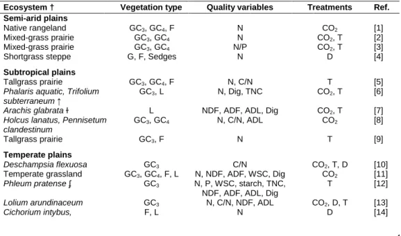 Table 1. Main characteristics of climate manipulation experiments used in the meta-analysis