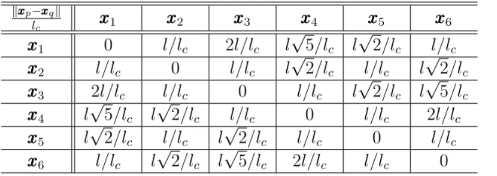 Table 3.1: Connectivity table built from the classical distances k x x x − sss k = k x x x p − x x x q k
