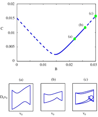 Fig. 3. SIM of the problem for r = 0.6 , ∆ = 0.015 . Straight and dotted lines denotes stable and unstable branch of the SIM respectively.