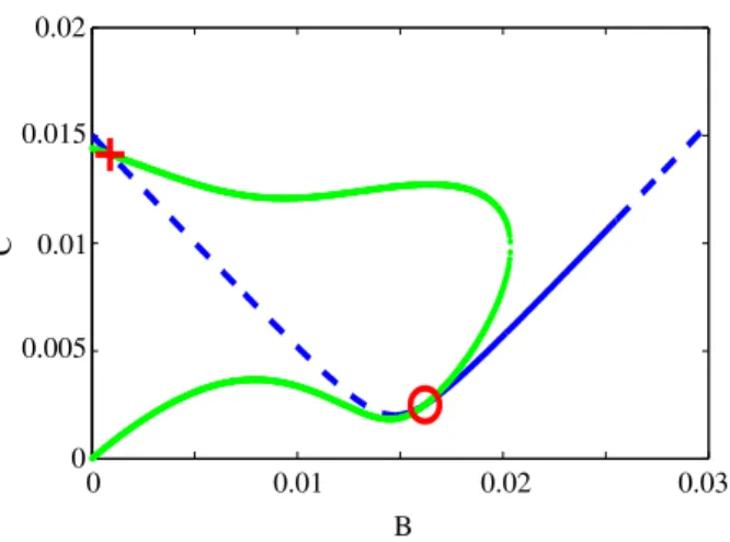 Fig. 5. Case of stable periodic response. Blue and green lines corresponds to the SIM (16) and the curves (23)