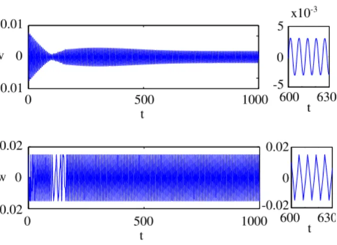 Fig. 6. Numerical integration of Eqs. (4) and (5) for the set of parameters (24) and zoom on the response