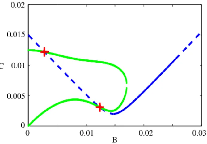 Fig. 7. Case of SMR response. Blue and green lines corresponds to the SIM (16) and the curves (23)