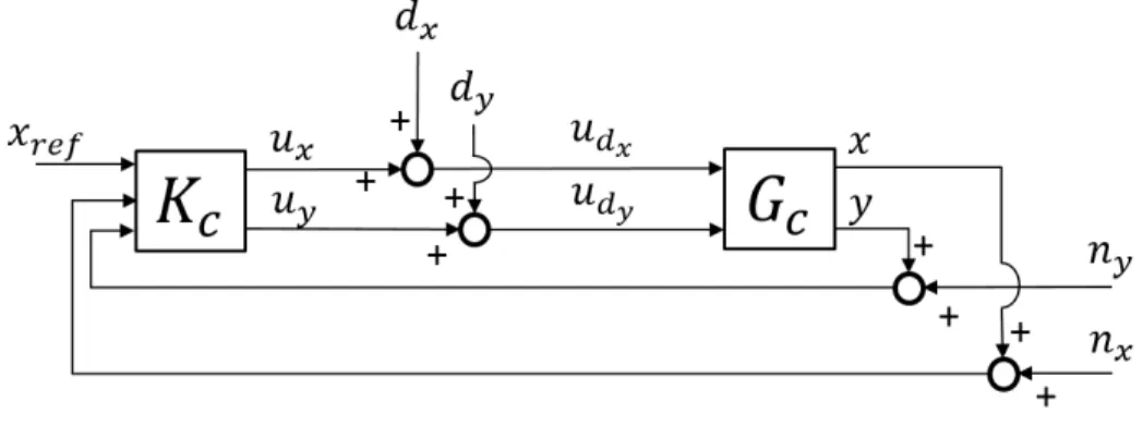 Fig. 1: Control architecture.