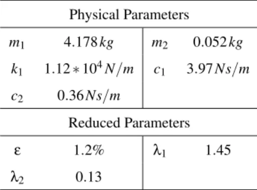 Table 2. Parameters of the second experiment Physical Parameters m 1 4.178 kg m 2 0.052 kg k 1 1.12 ∗ 10 4 N/m c 1 3.97 Ns/m c 2 0.36Ns/m Reduced Parameters ε 1.2% λ 1 1.45 λ 2 0.13