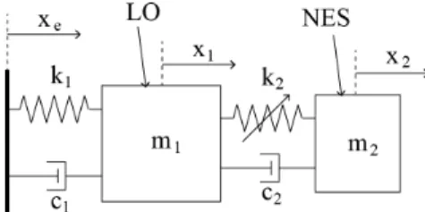 Fig. 1. Schema of the 2 dof system comprising a LO and a NES